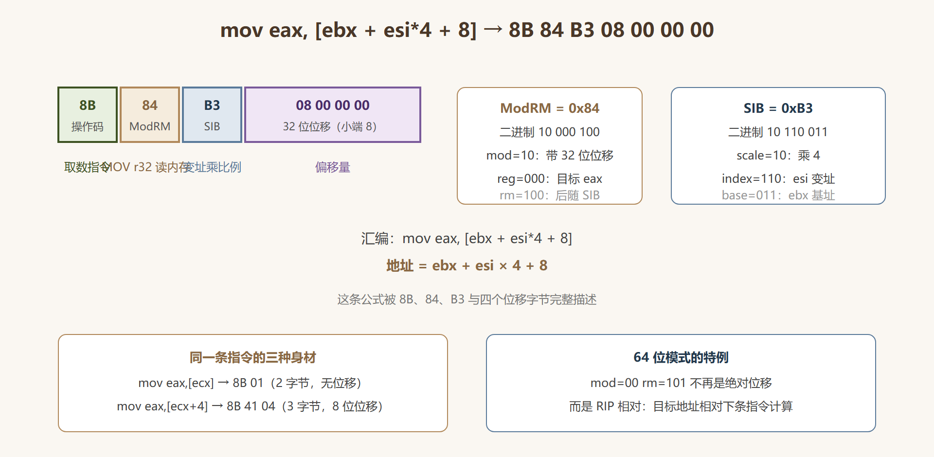 图 3-2:一条七字节指令的字段解剖