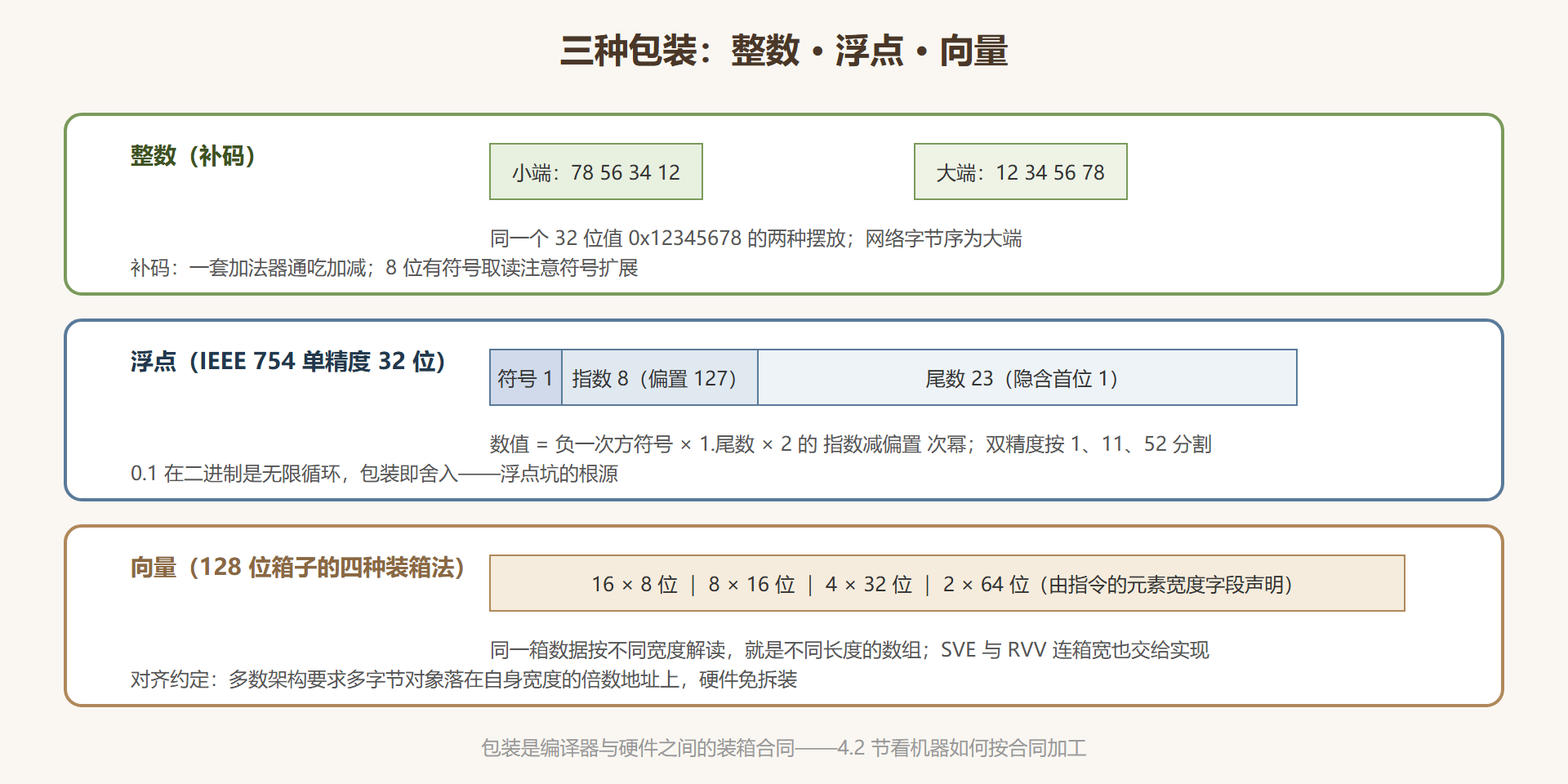 图 4-1：数据的包装规格总览