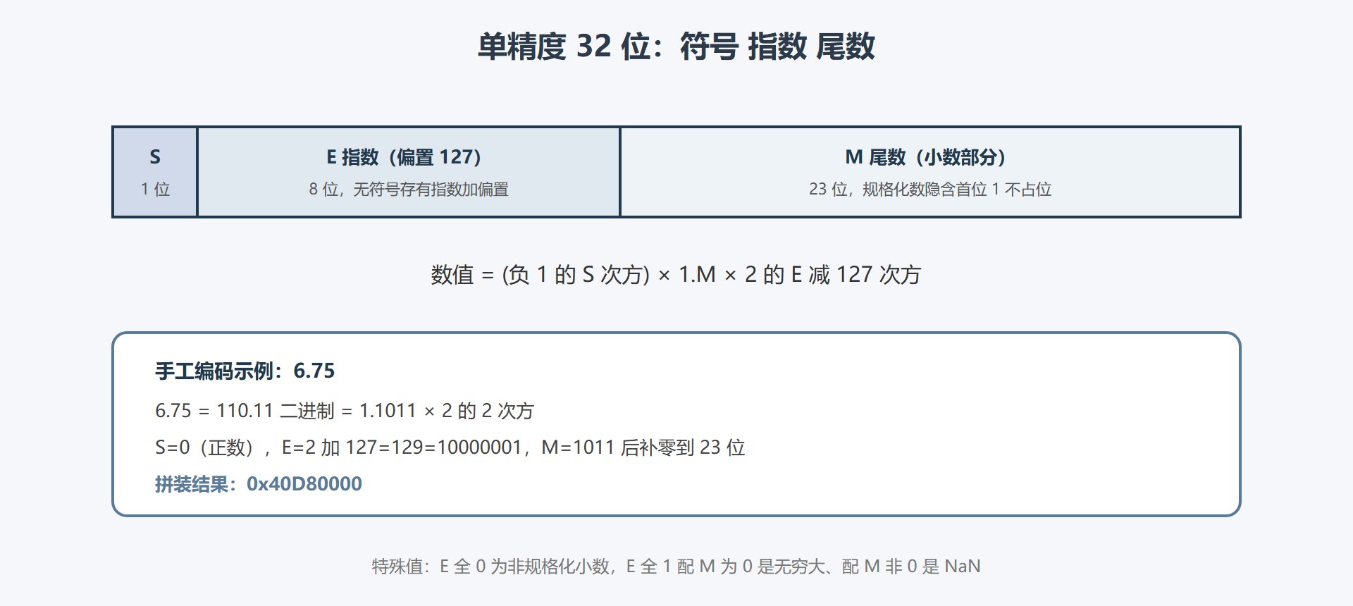 图 4-2：单精度浮点的三段包装