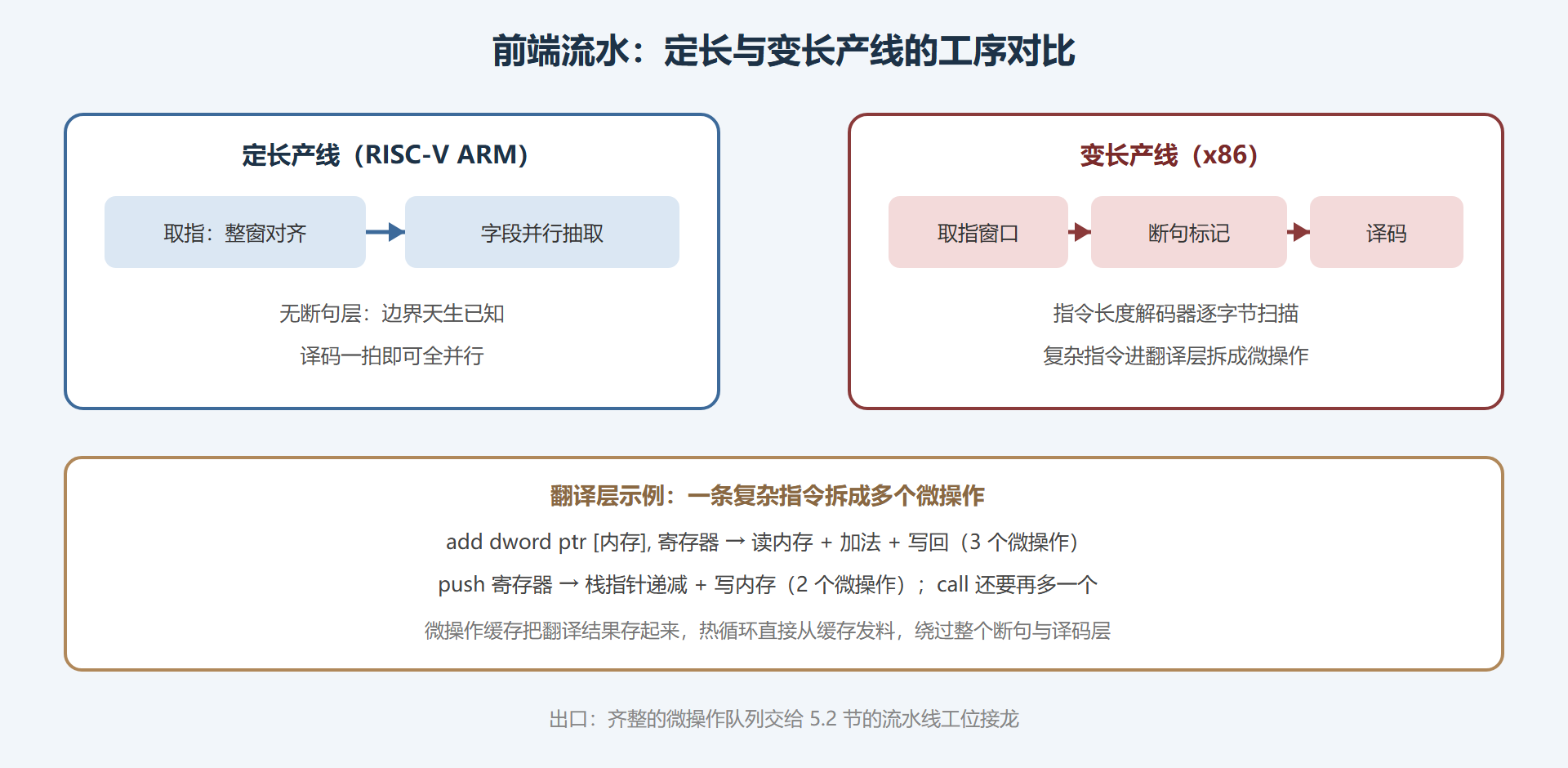 图 5-1:从前端到微操作队列的两条产线