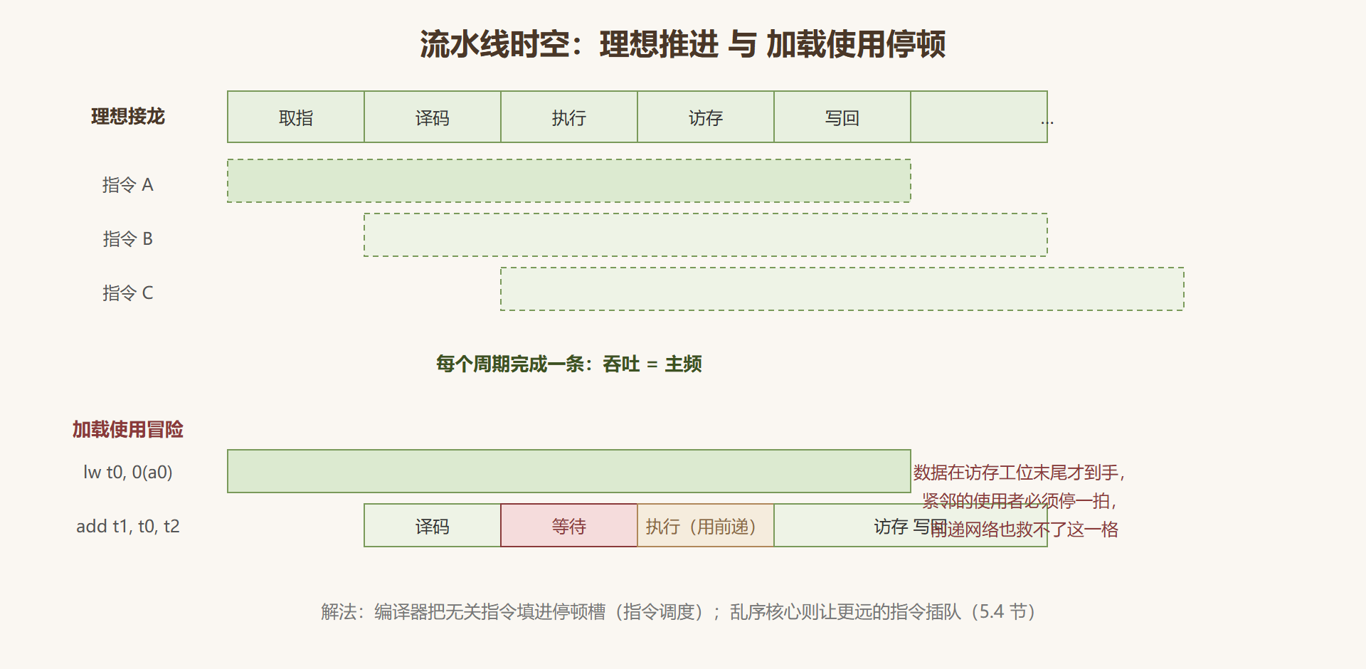 图 5-2：五级流水线时空图与加载停顿
