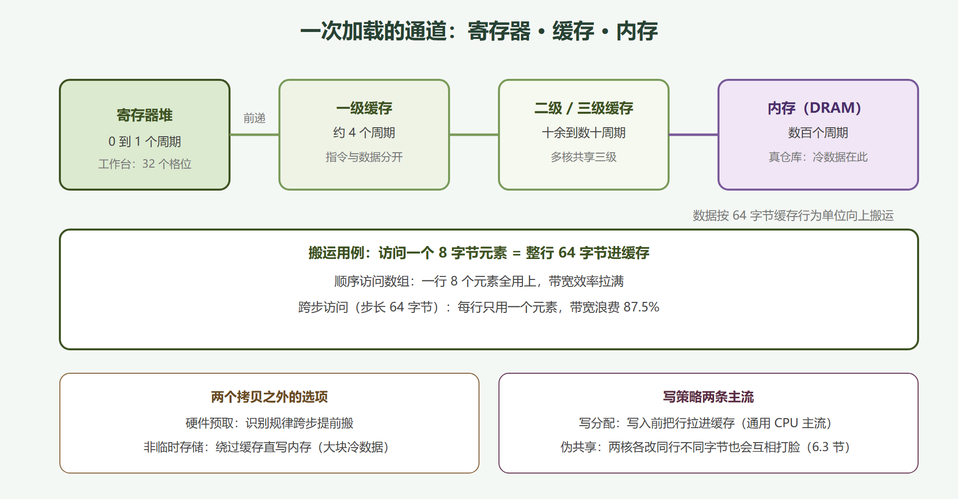 图 6-1：一次加载的搬运通道与延迟阶梯