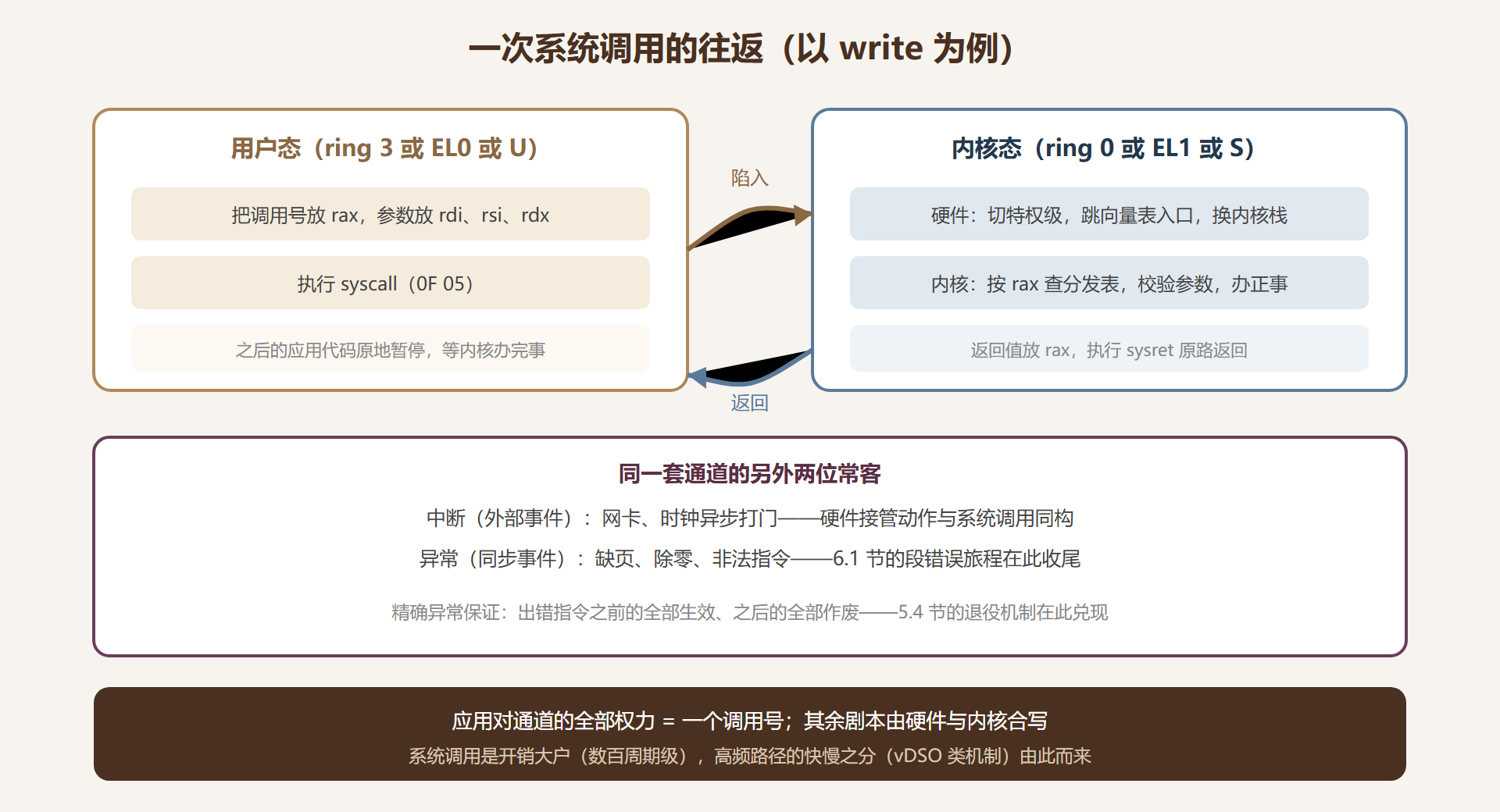 图 7-1：系统调用的完整往返通道