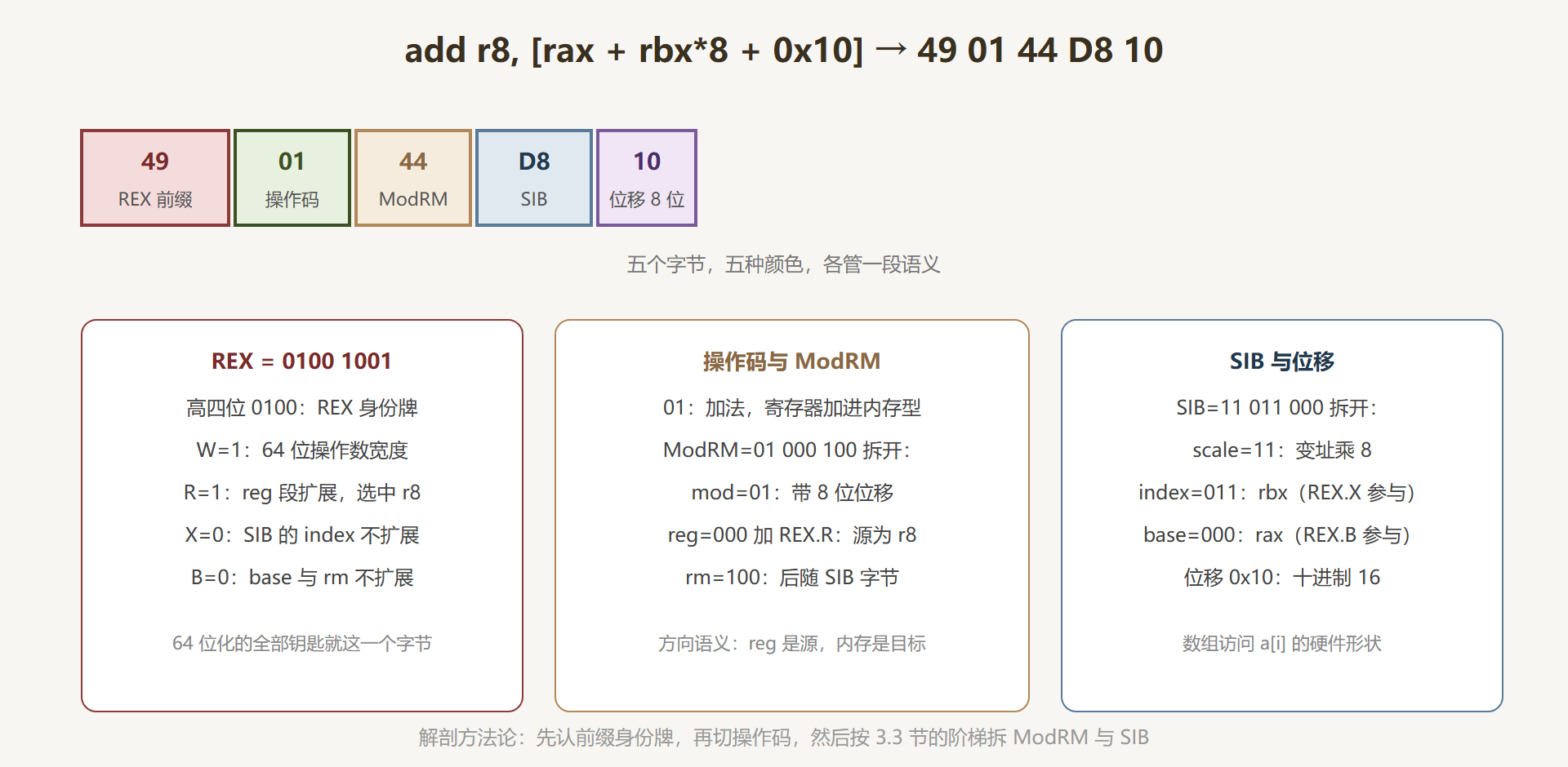 图 8-1:一条五字节指令的字段全景