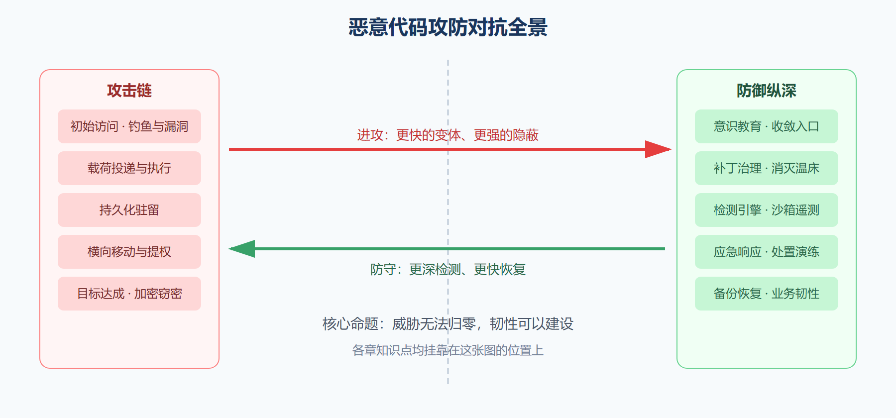 图:恶意代码攻防对抗全景