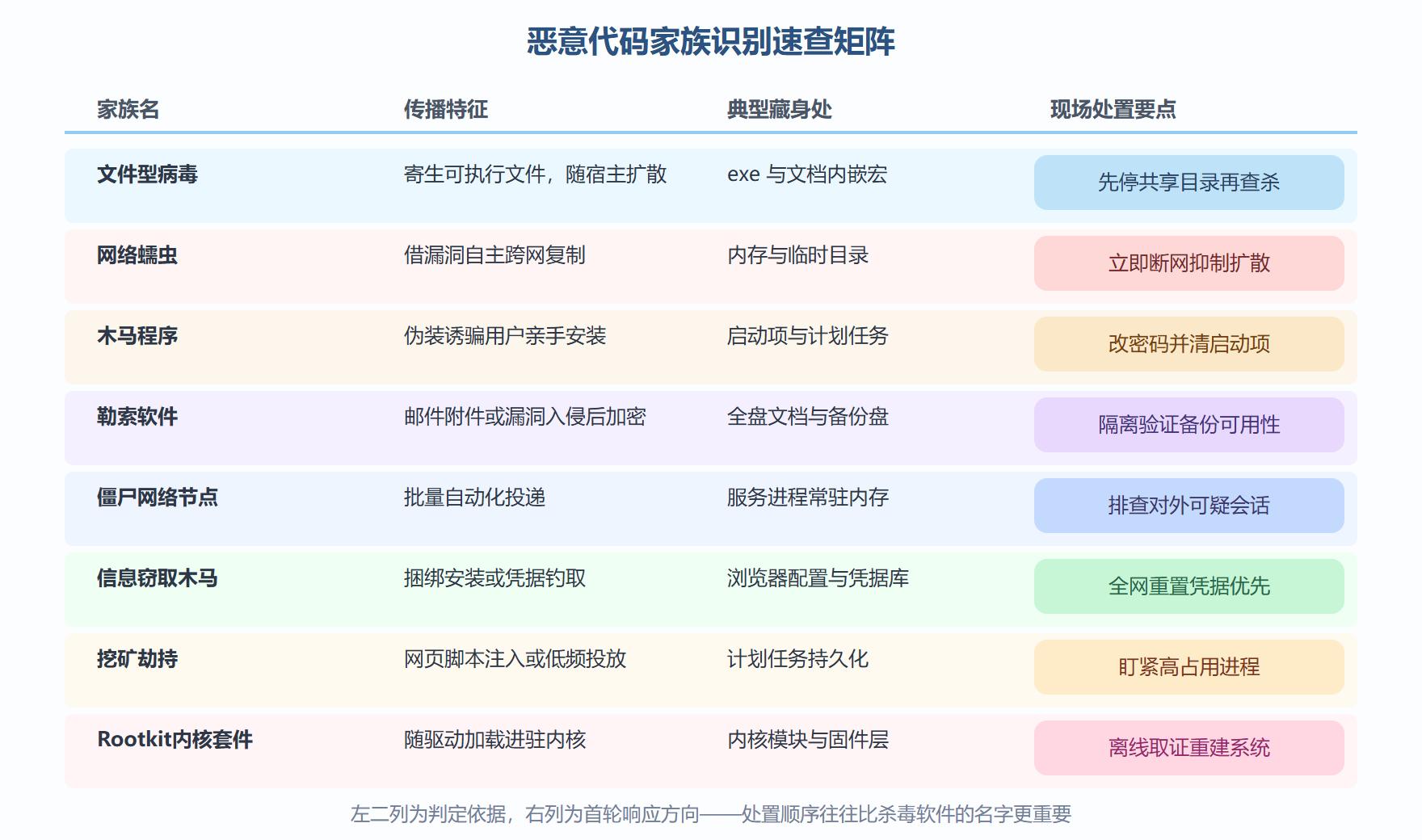 图：家族识别速查矩阵