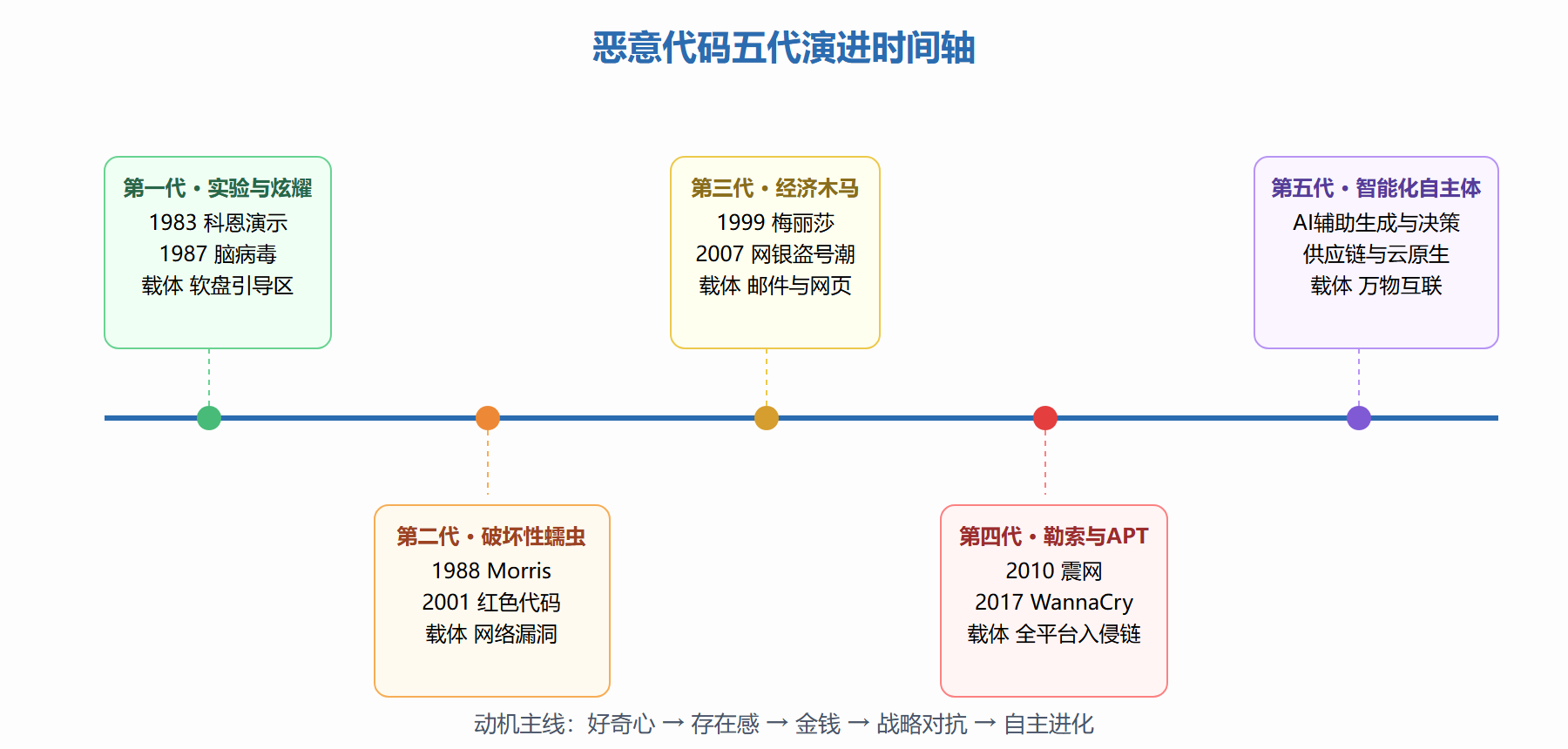 图：五代恶意代码演进时间轴
