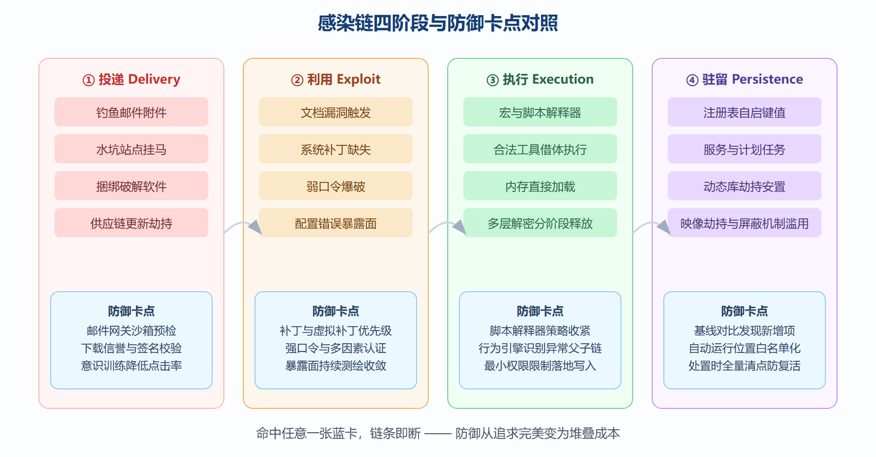 图:感染链四阶段全景泳道