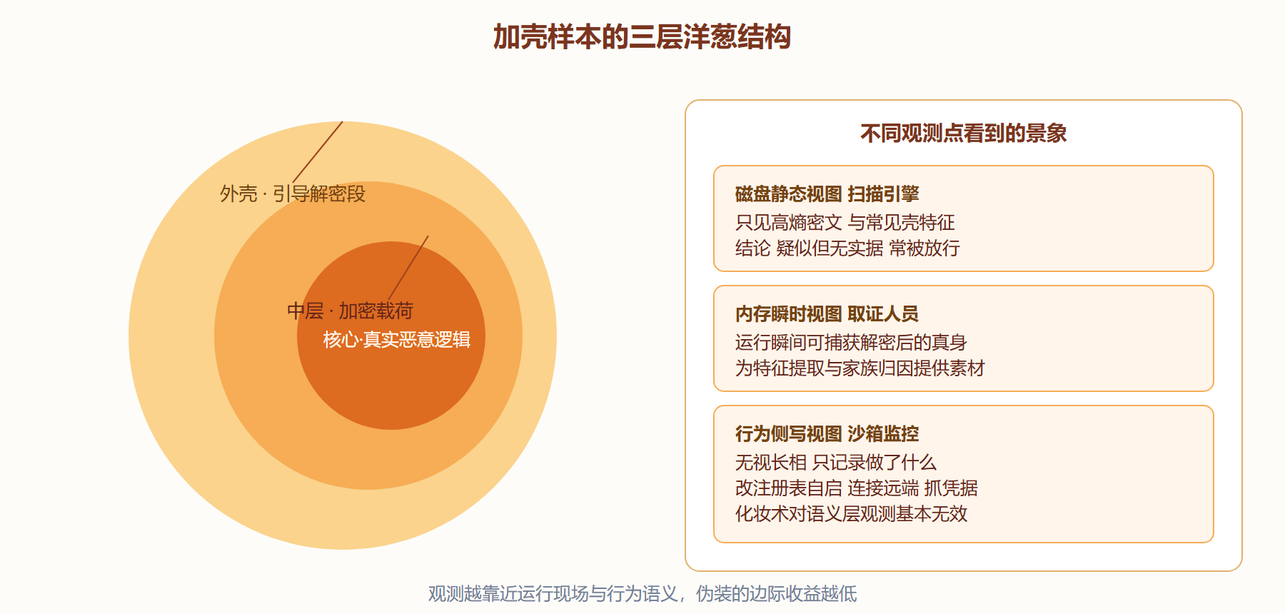 图：三层伪装剖面与观测视角