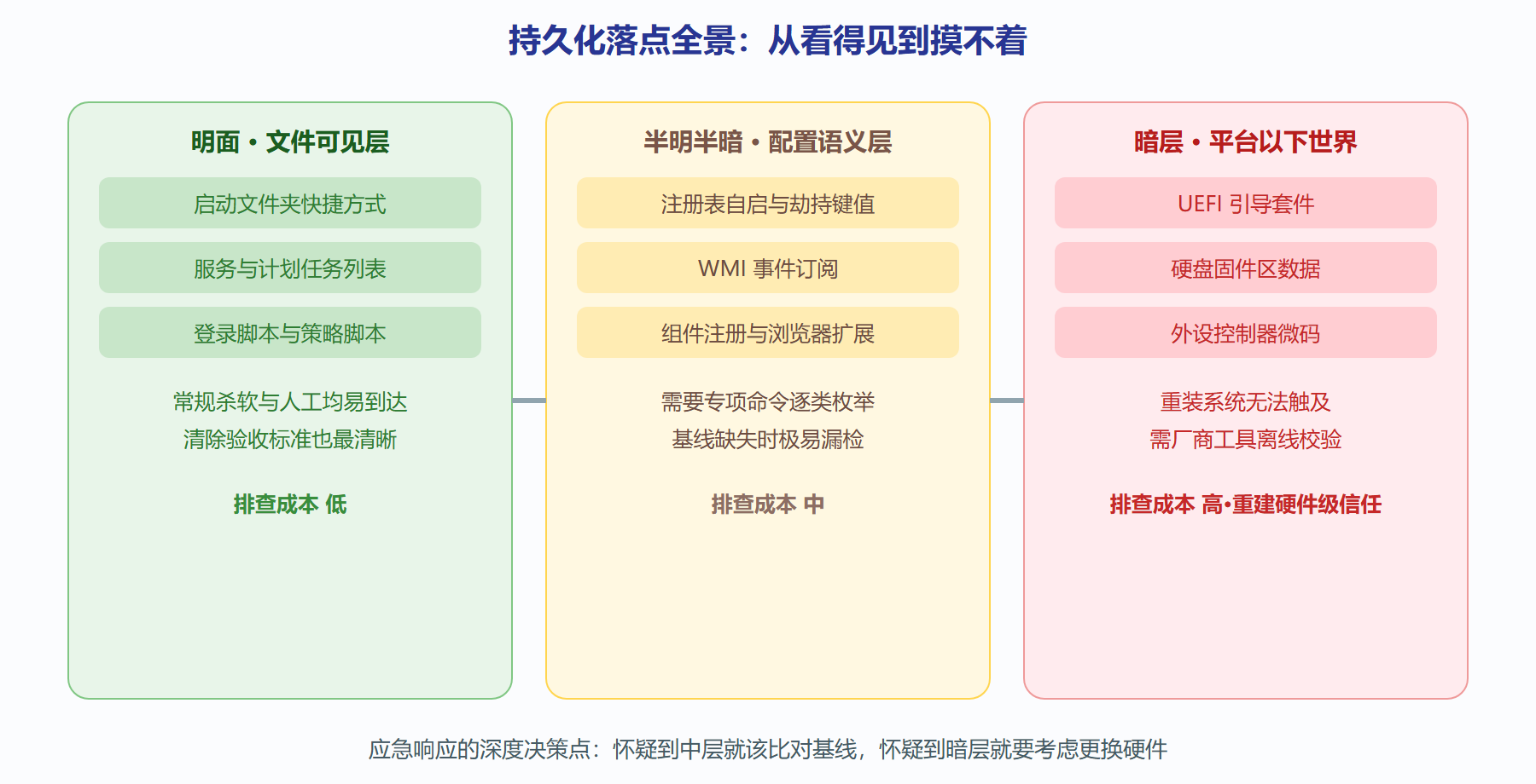 图：一台主机的持久化落点全景