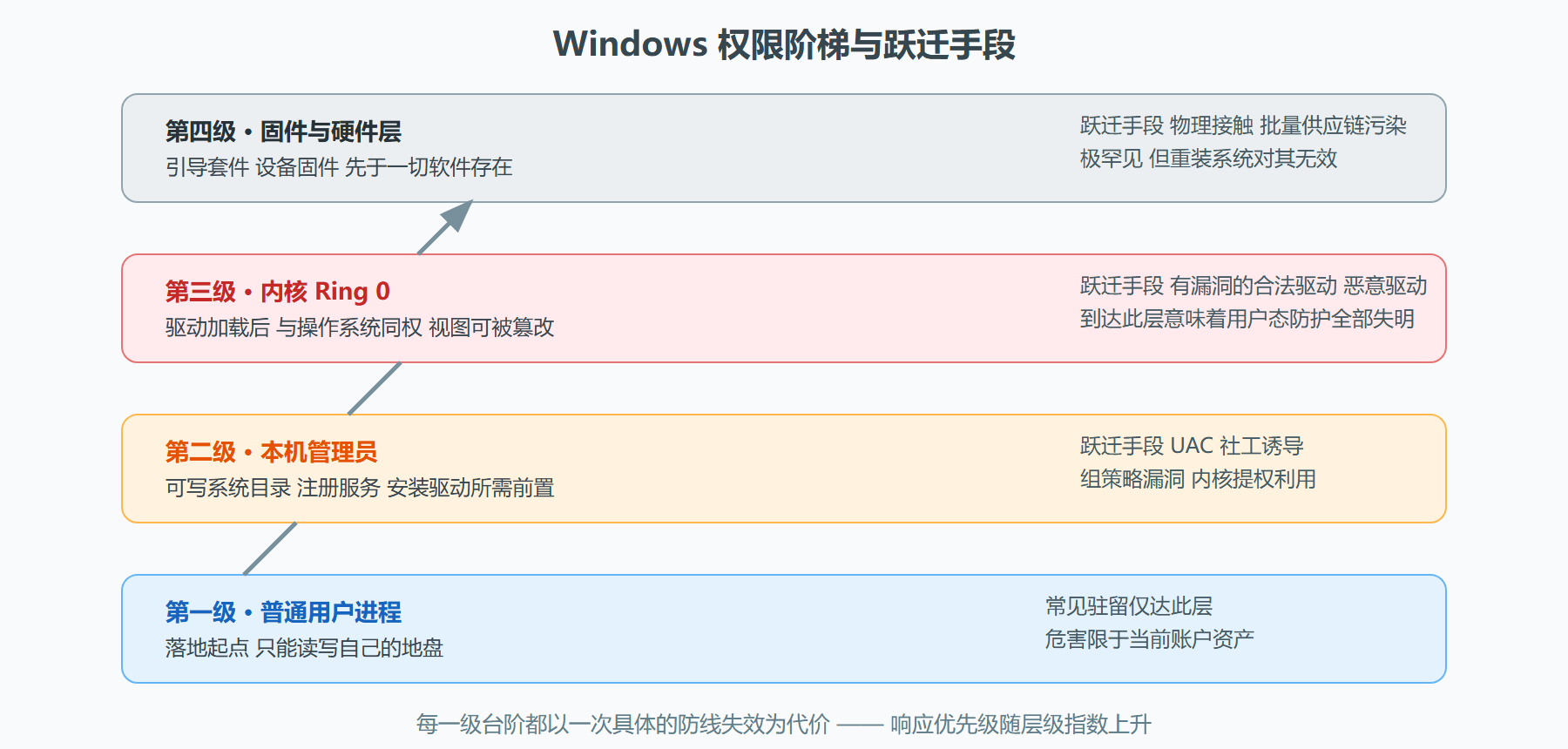 图:从双击到内核的信任跃迁阶梯
