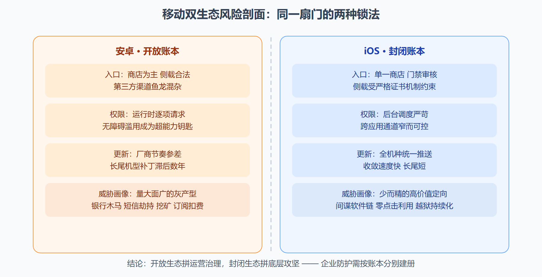 图:双生态风险模型对比剖面