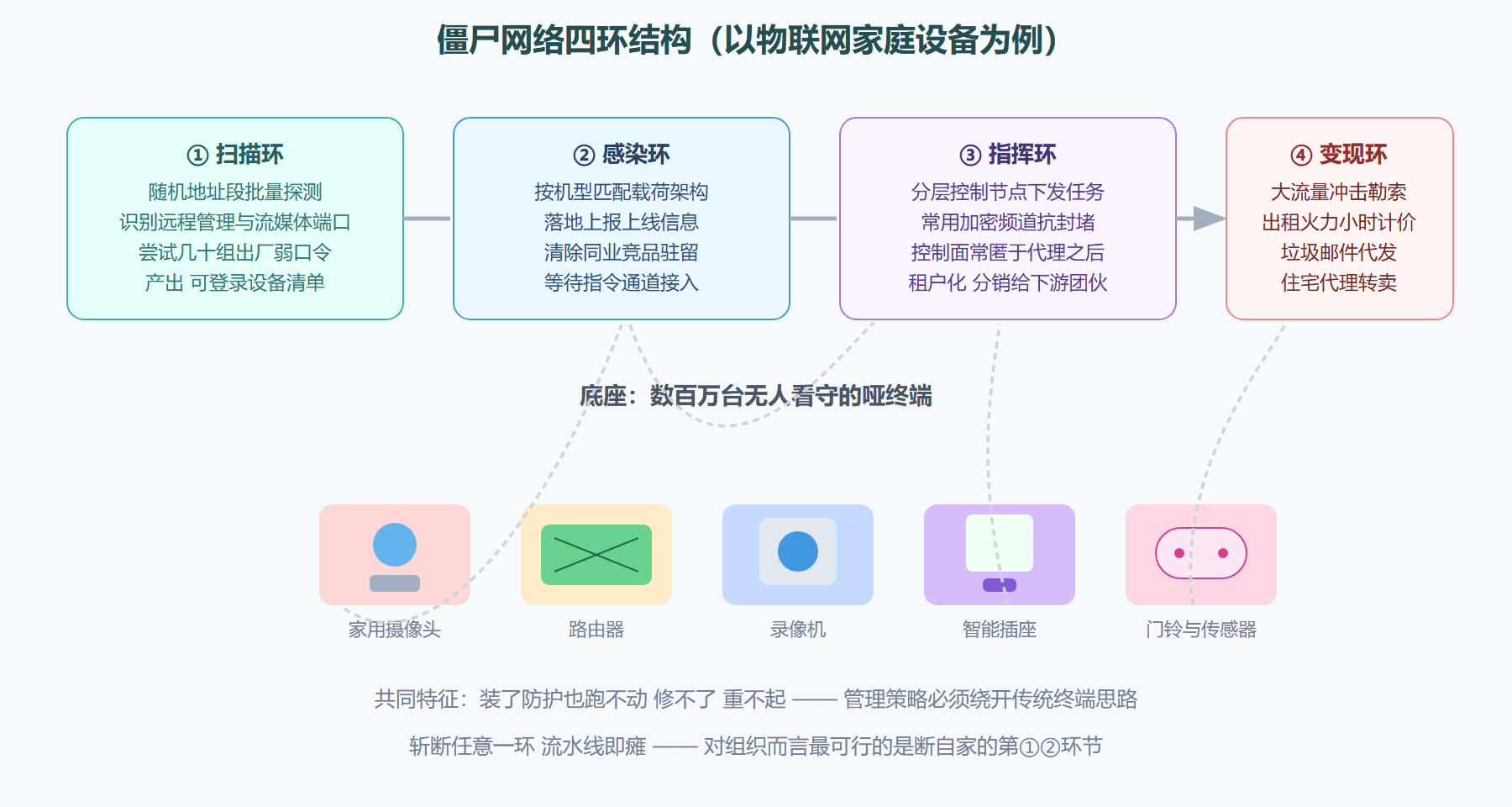 图：Mirai 式僵尸网络运作拓扑