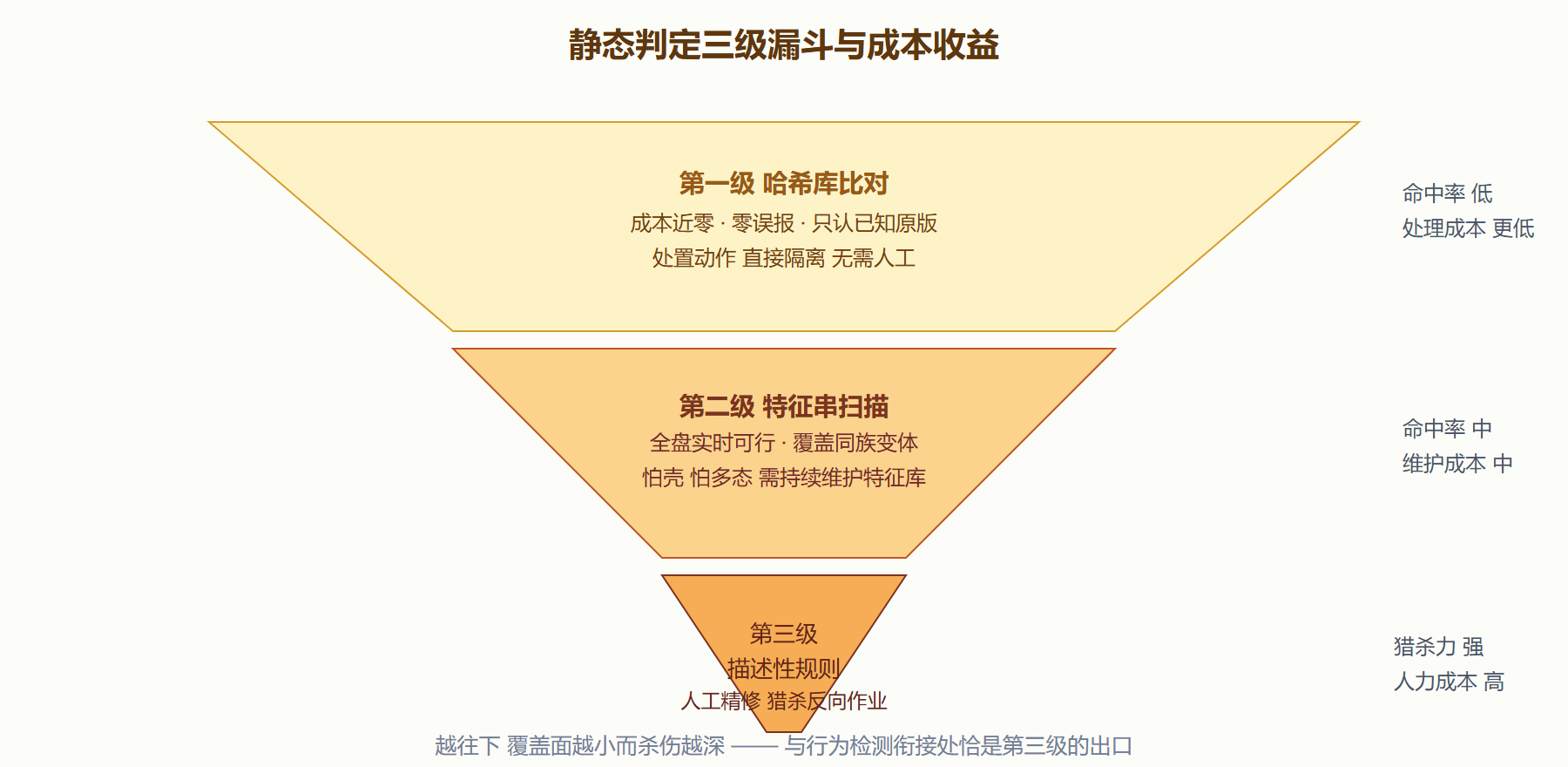 图：静态判定的三级漏斗