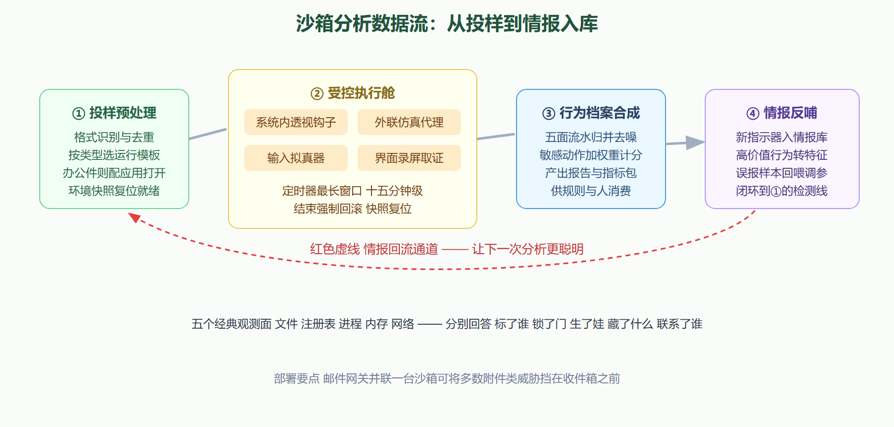 图:沙箱数据流全景