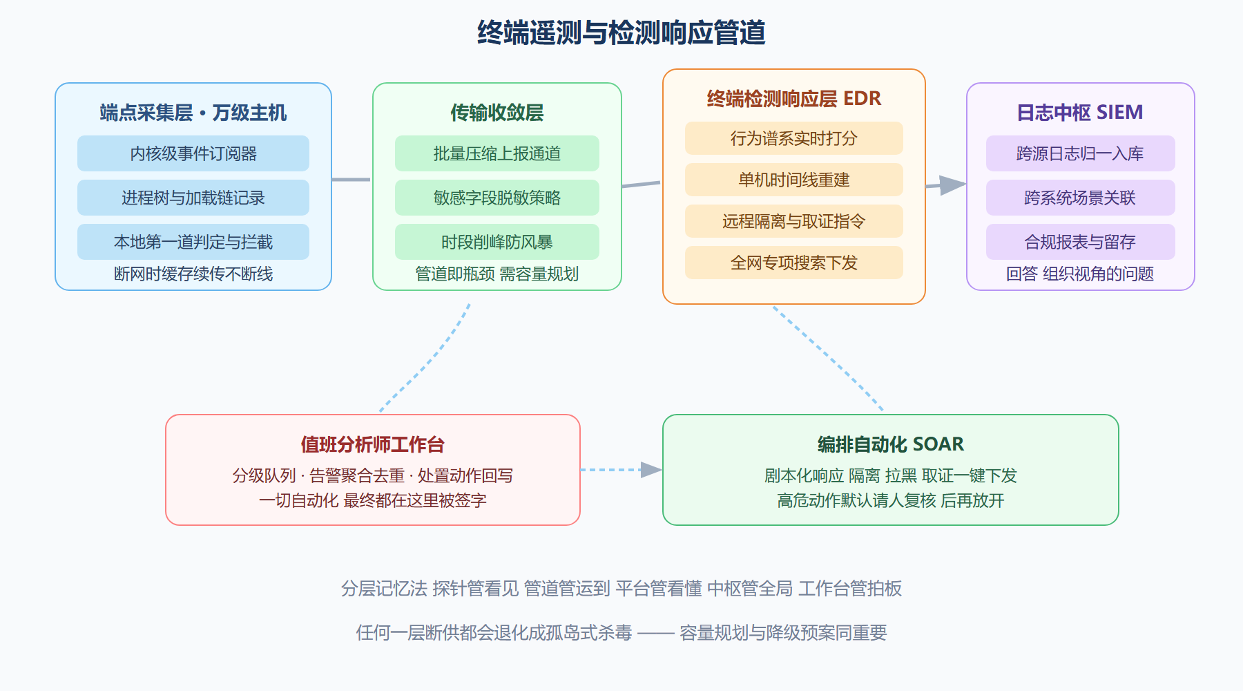 图：终端遥测管道的分层架构
