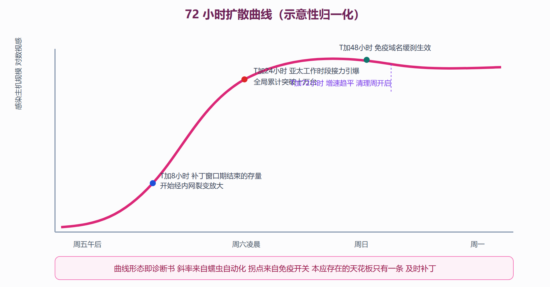 图：WannaCry 三阶段扩散曲线与关键节点