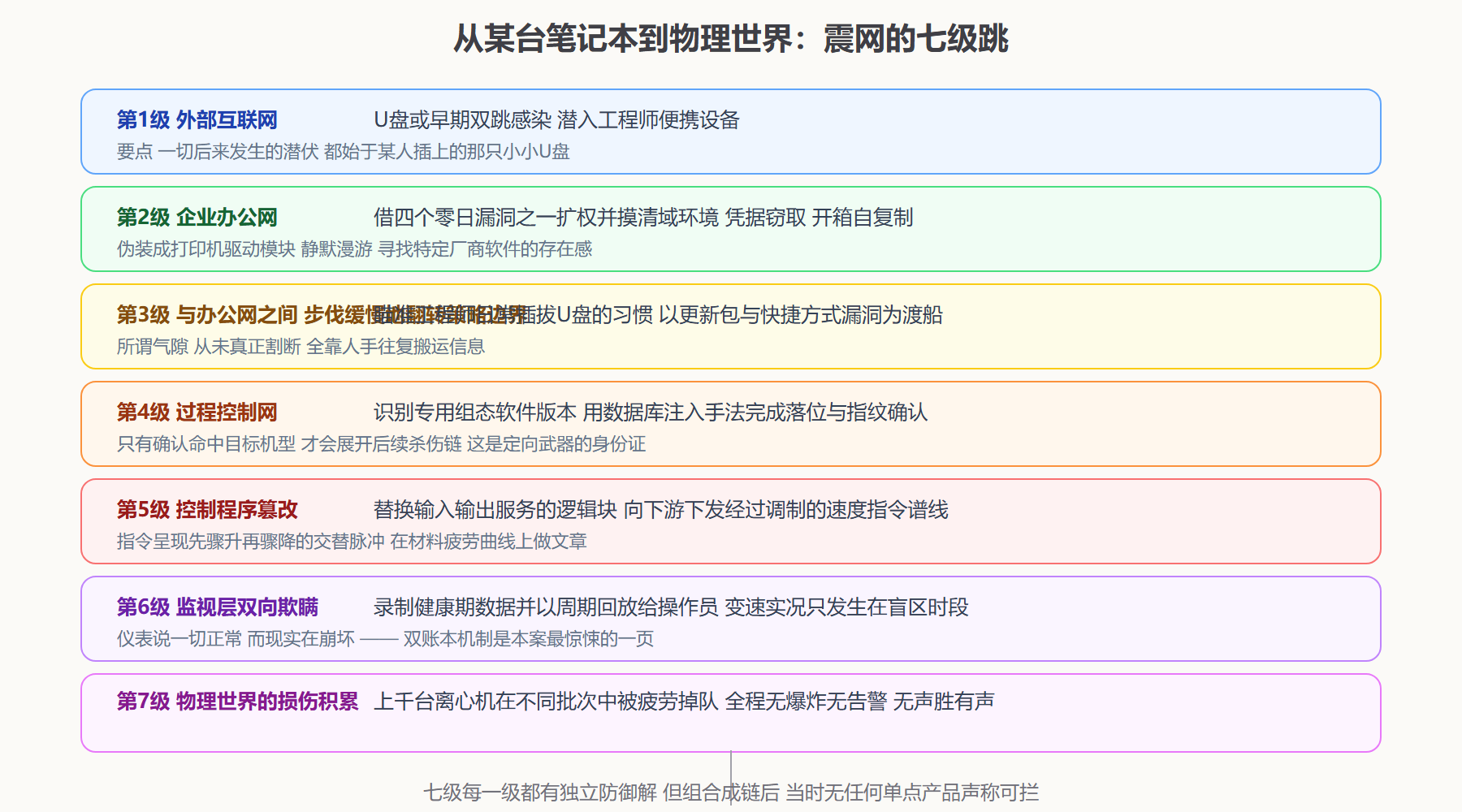 图:震网的多层穿透路径