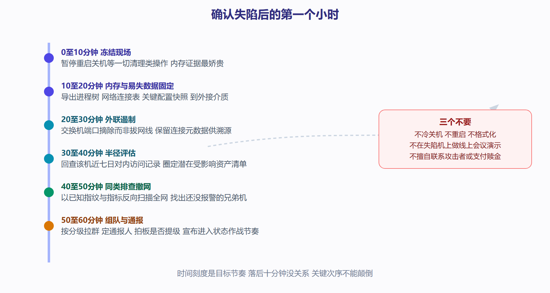 图:首六十分钟时间轴与岔路决策