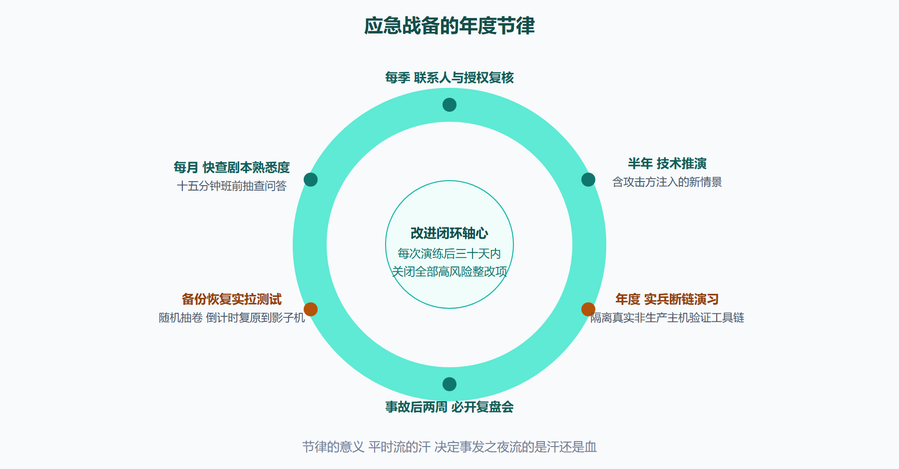 图:年度演练节律环