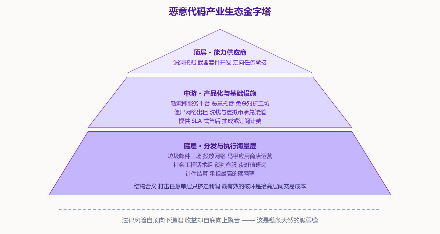 图:地下产业链分层金字塔