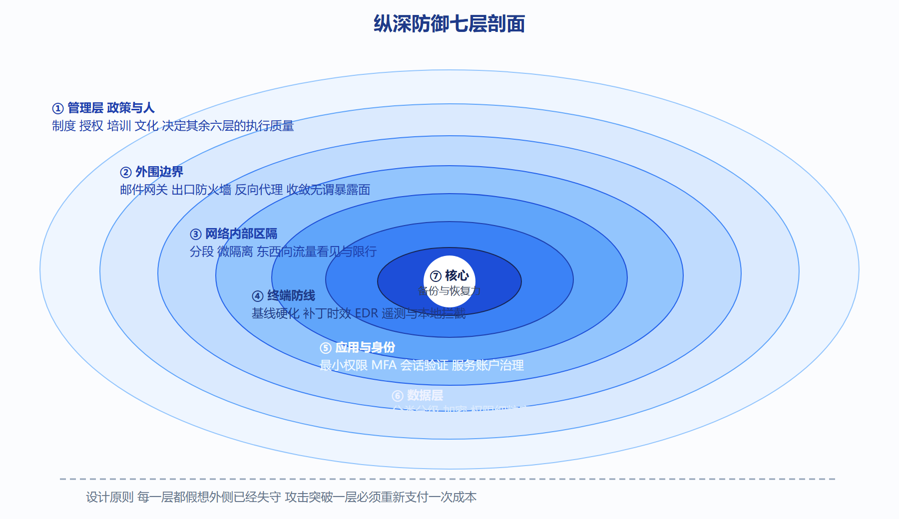 图：纵深防御七层剖面