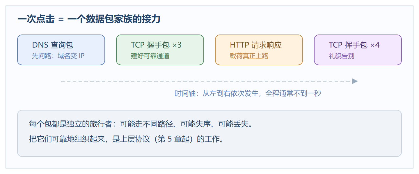 图:一次点击产生的数据包群