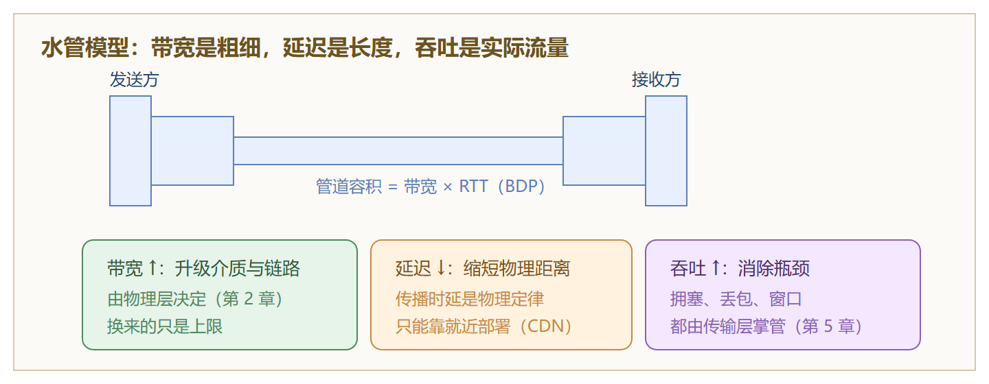 图：三个指标与管道模型