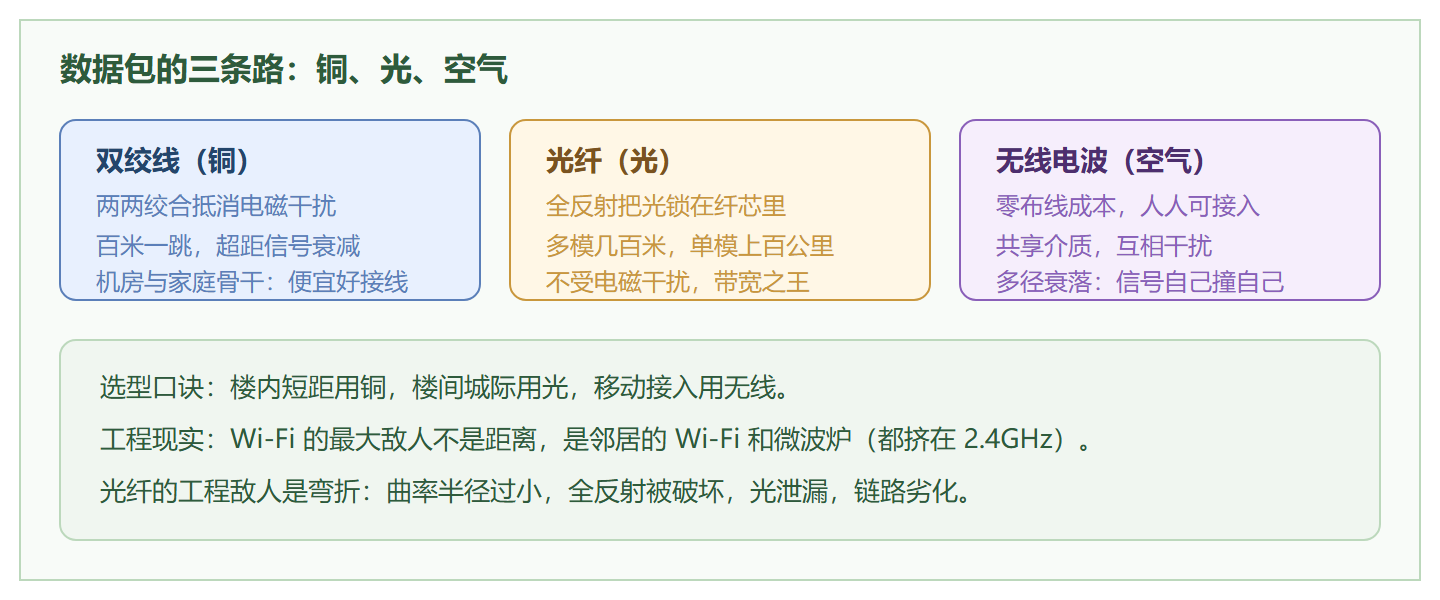 图:三大传输介质对比