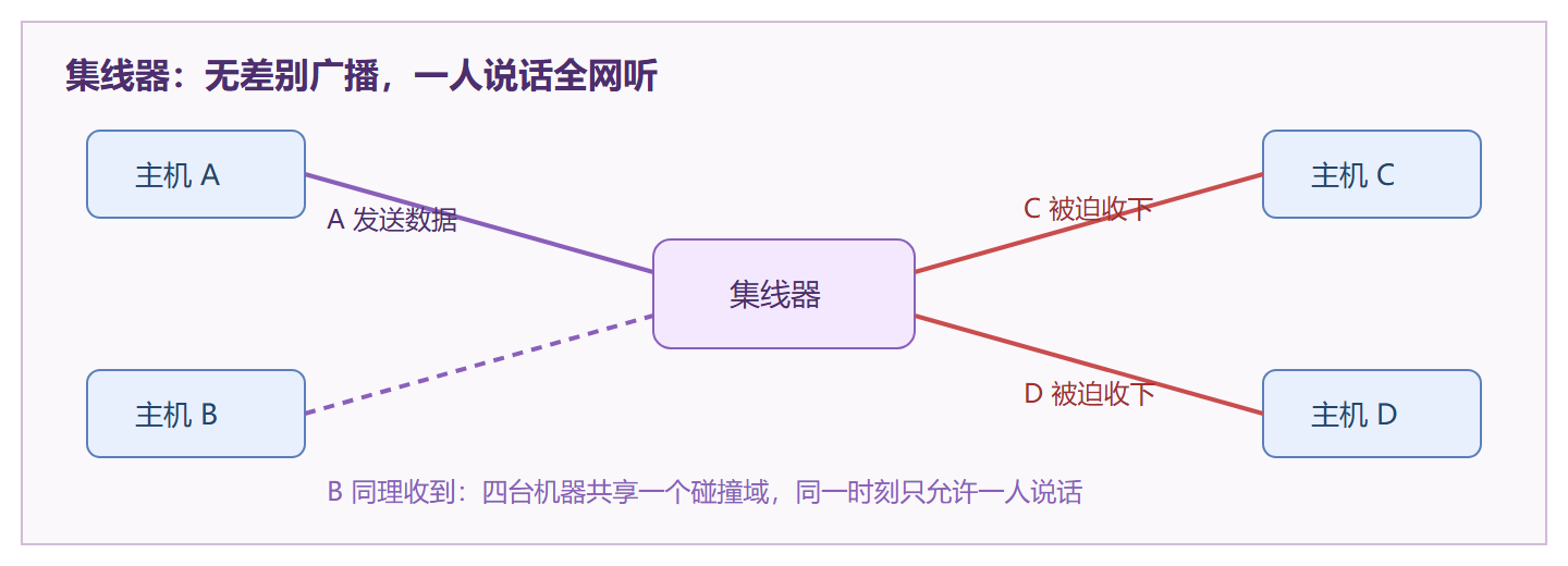 图:集线器的广播本质