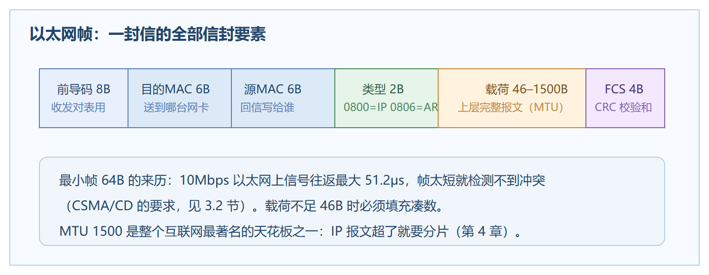 图:以太网帧的完整信封