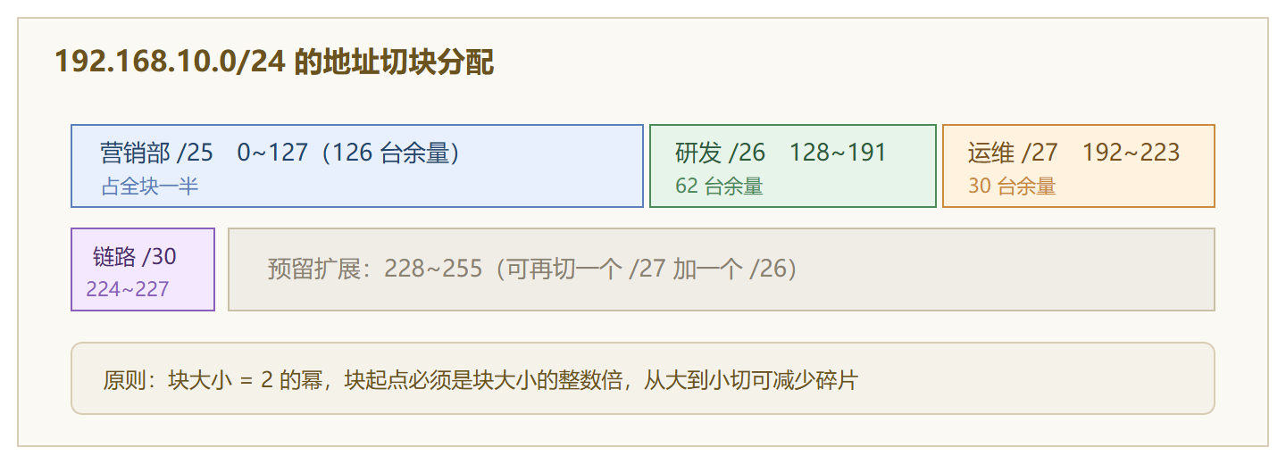 图：一个 /24 的切块全景