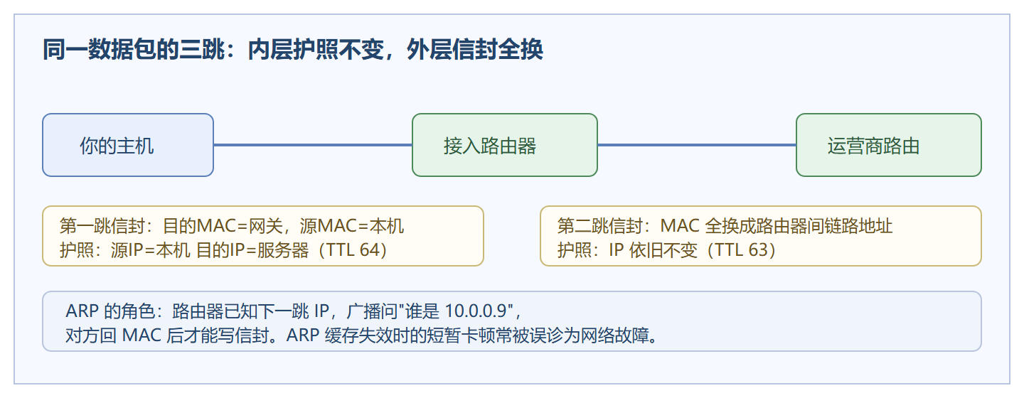 图：三跳旅程中的信封更换