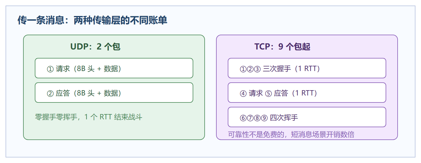 图：TCP 与 UDP 的一次对话成本对比