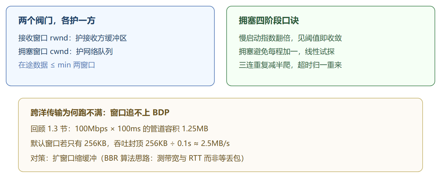 图:两个阀门与四阶段曲线