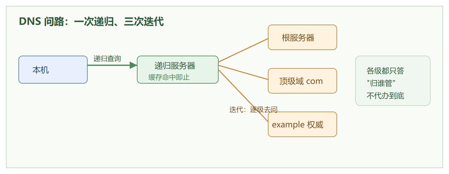 图:一次解析的问路链
