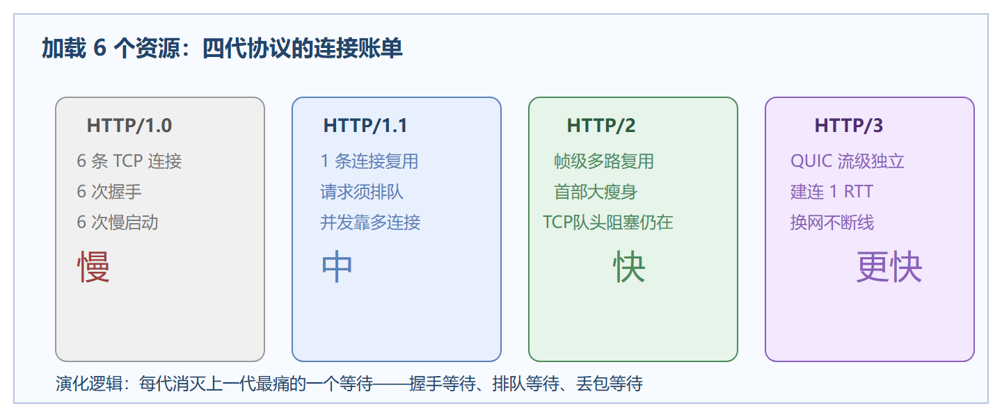 图:四代 HTTP 的连接效率对比