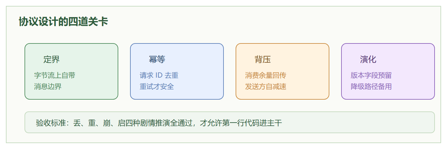 图:新协议落地的检查路径