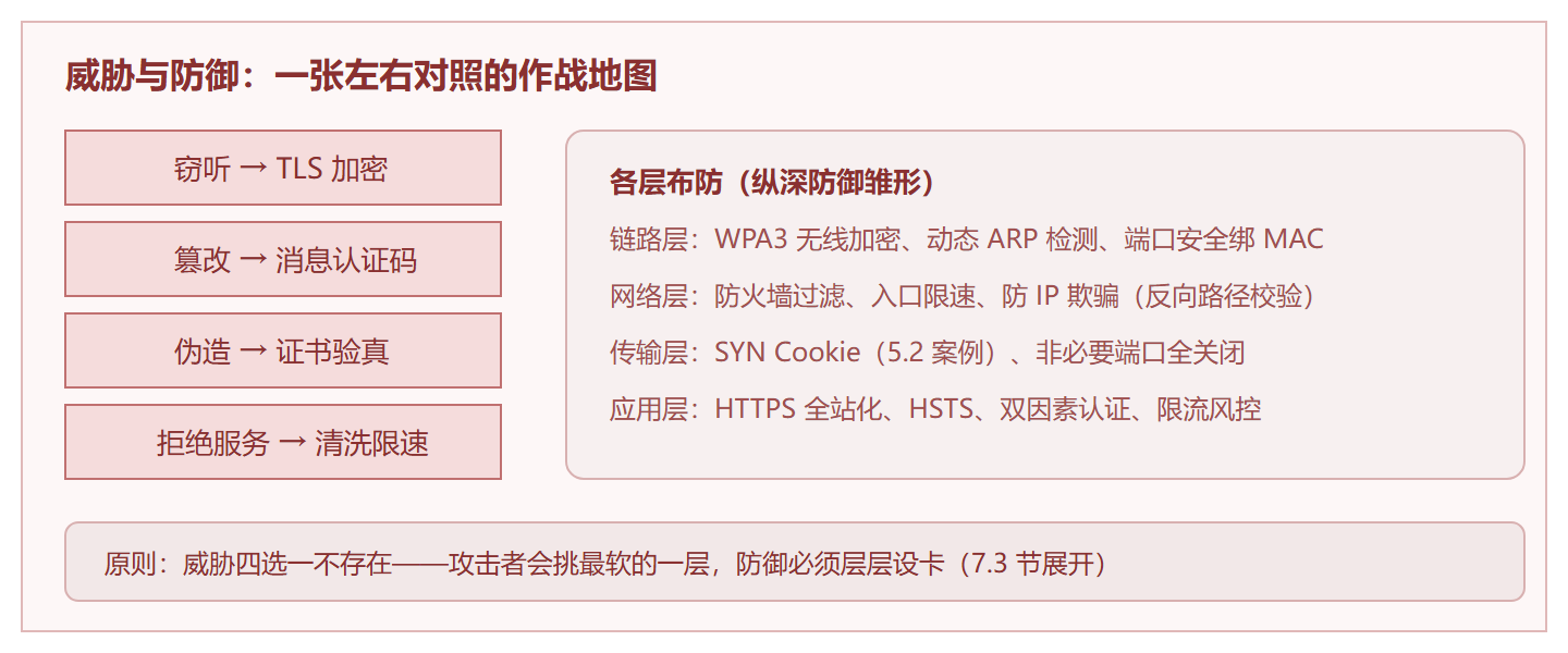 图:四类威胁与分层防御的对应