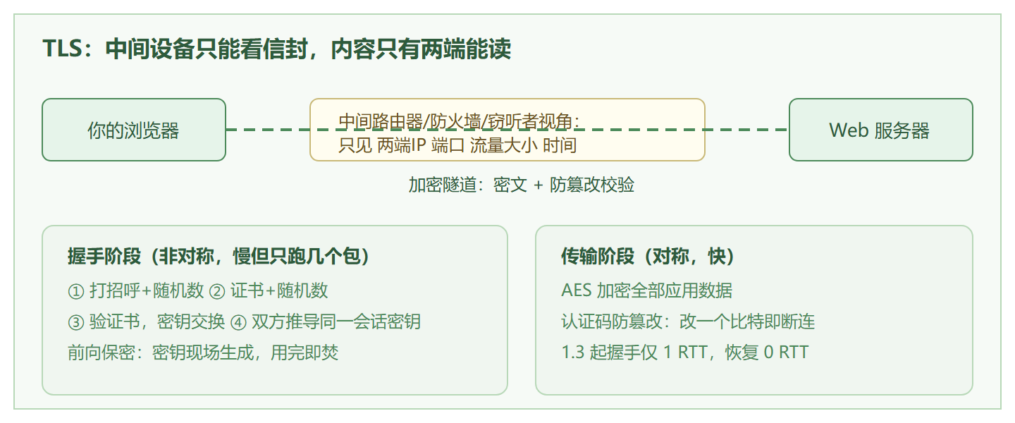 图：一次 HTTPS 访问的加密全景