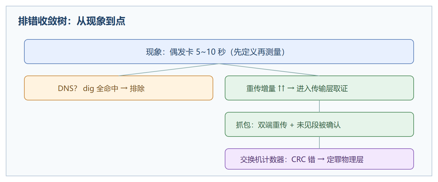 图：分层定位法的收敛路径