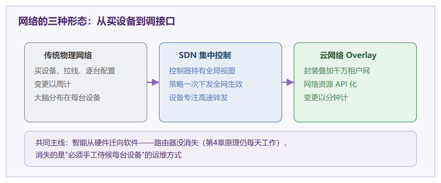 图：从物理到可编程的演化路线