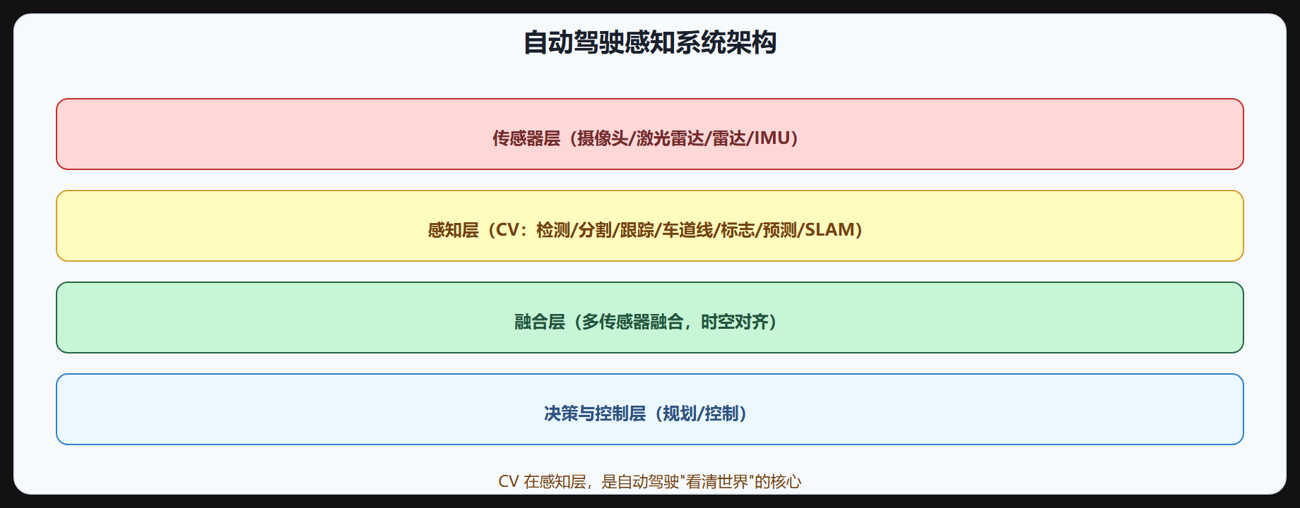 自动驾驶感知架构