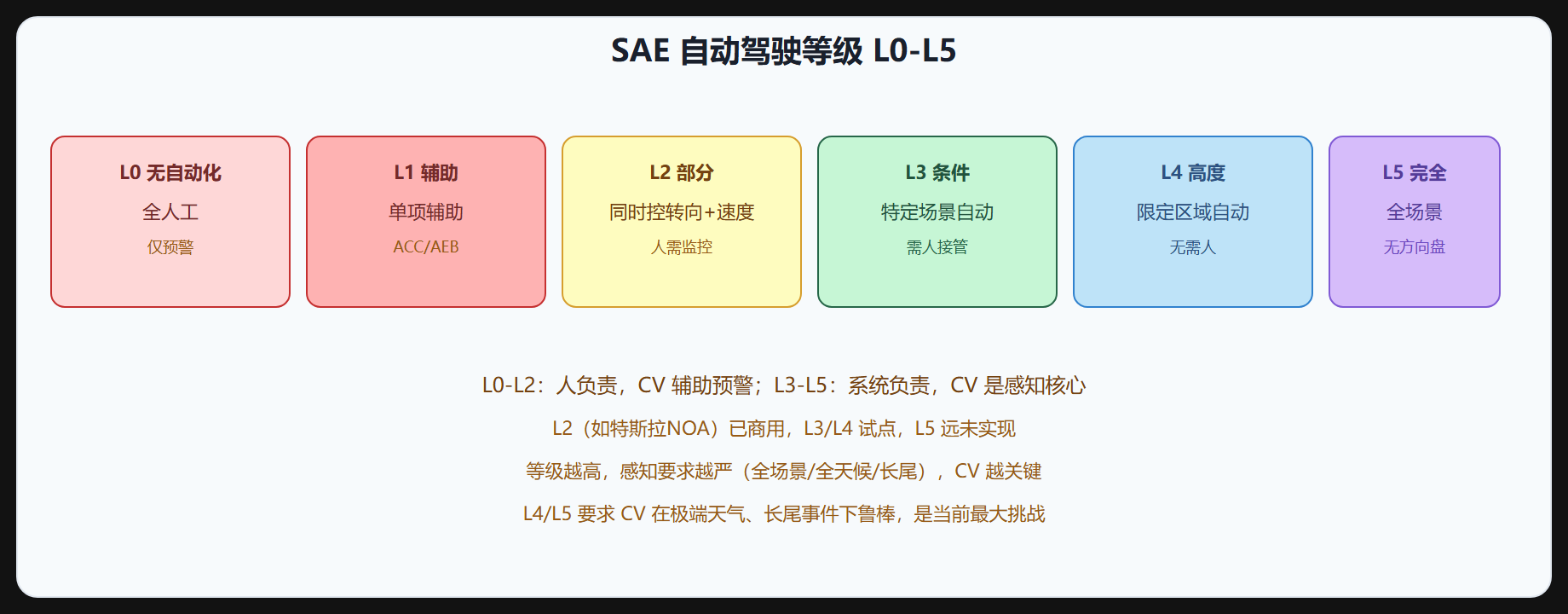 图 1-1 SAE 自动驾驶等级