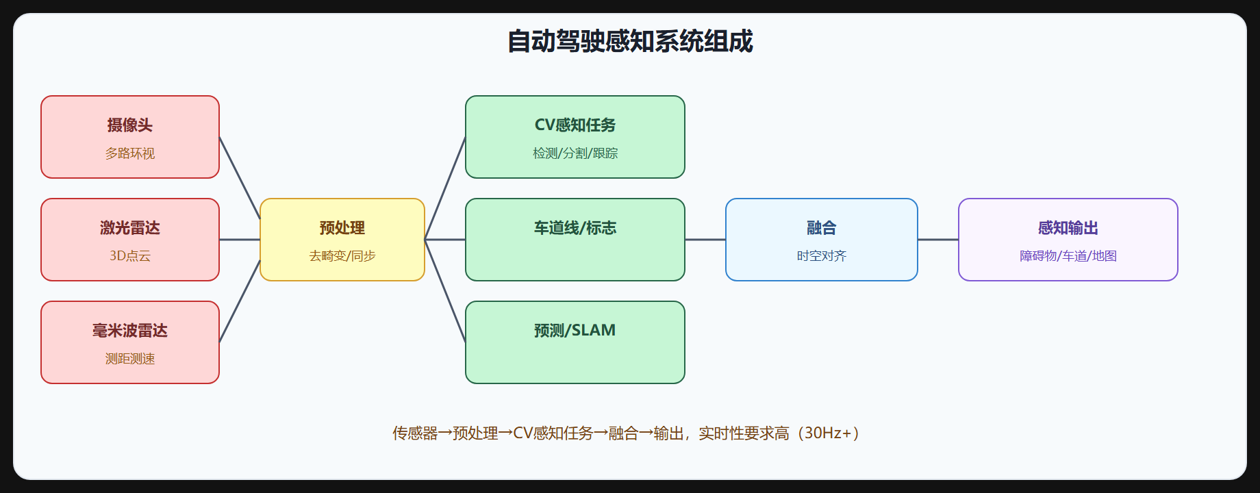 图 1-3 感知系统组成