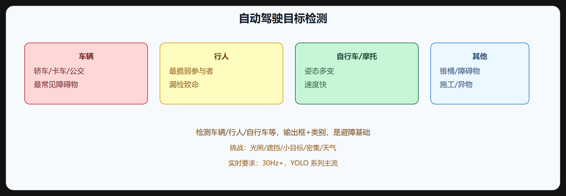图 2-1 自动驾驶目标检测
