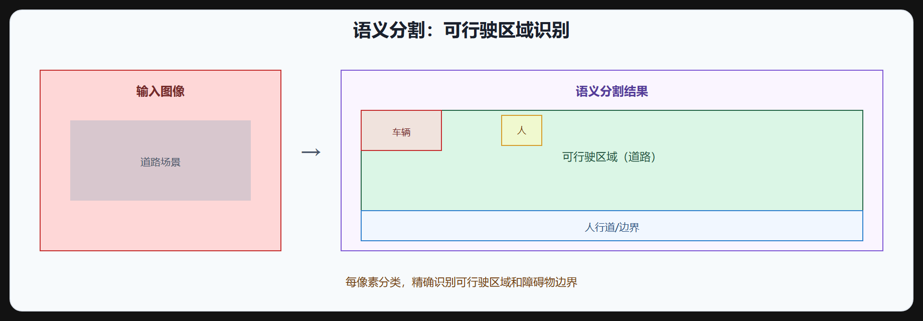 图 2-2 语义分割可行驶区域