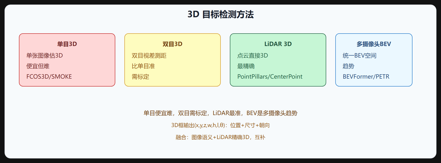 图 2-4 3D 检测方法