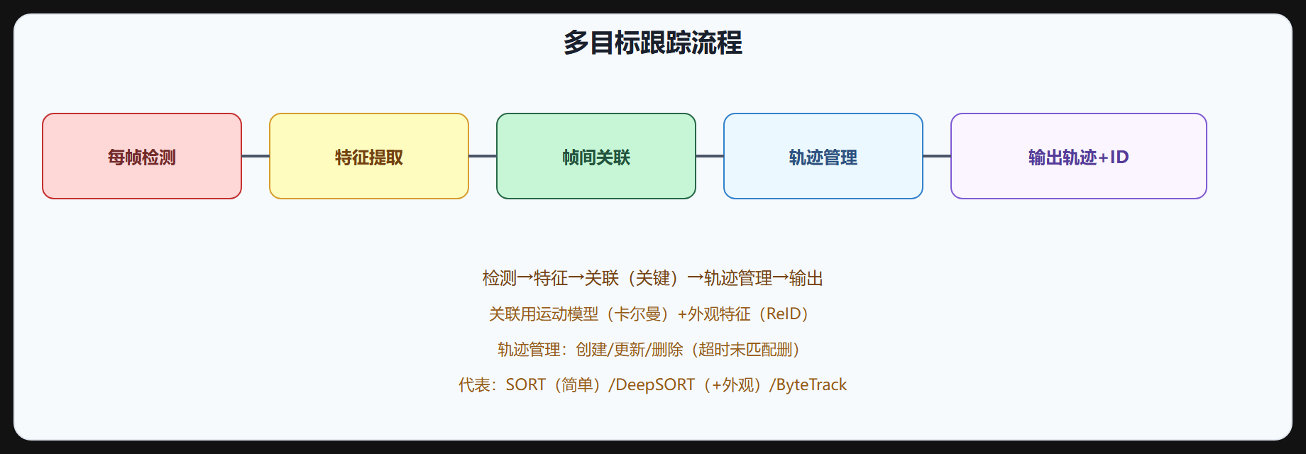 图 2-5 多目标跟踪流程