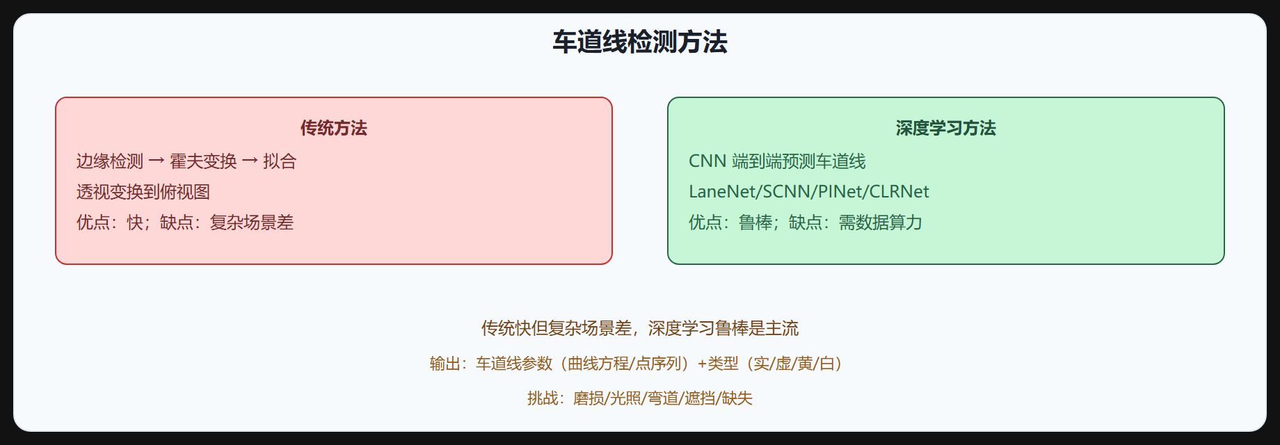 图 2-6 车道线检测方法